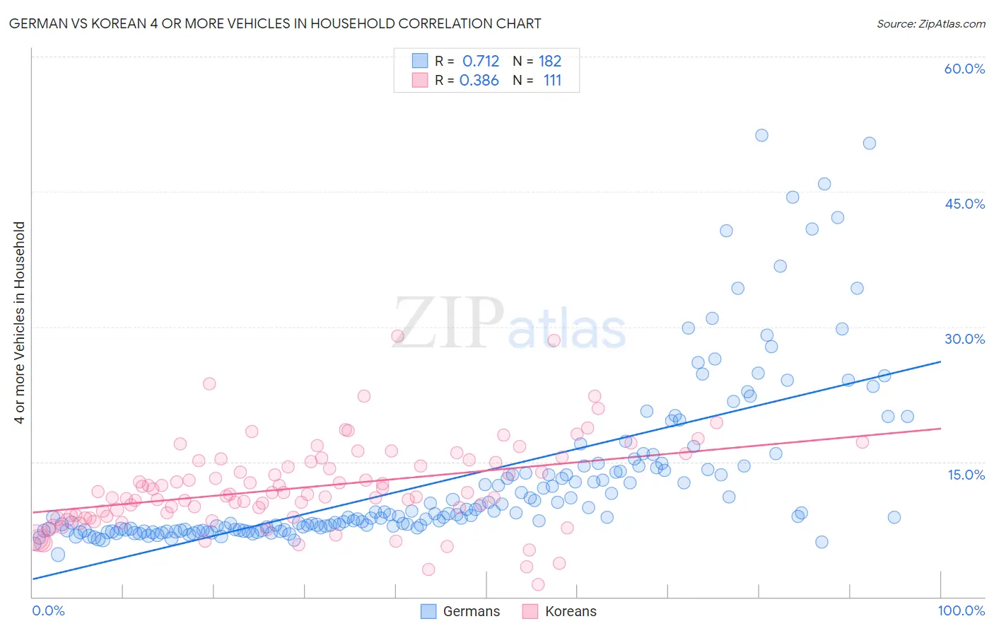 German vs Korean 4 or more Vehicles in Household