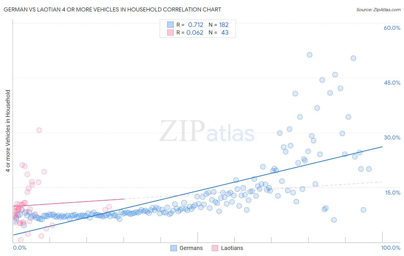 German vs Laotian 4 or more Vehicles in Household