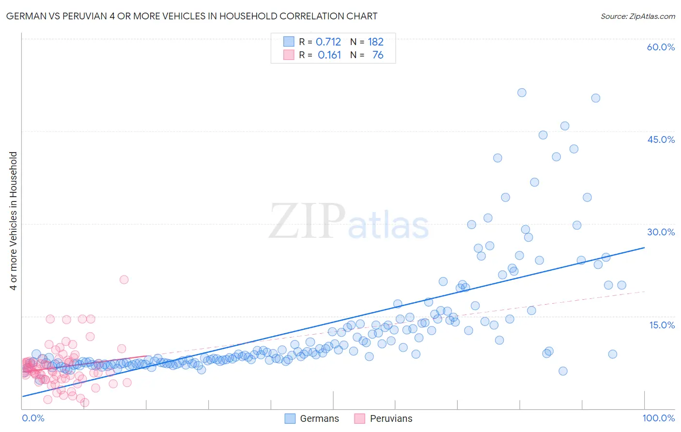 German vs Peruvian 4 or more Vehicles in Household