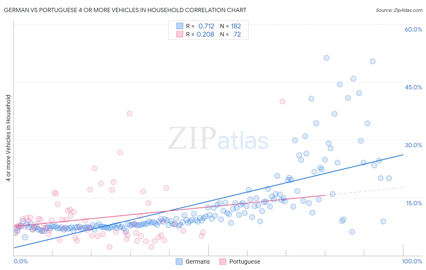 German vs Portuguese 4 or more Vehicles in Household