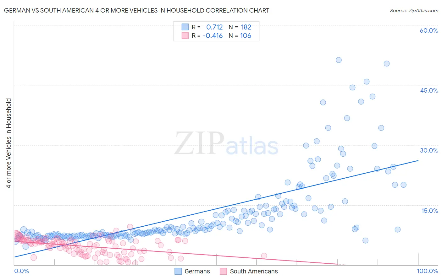 German vs South American 4 or more Vehicles in Household