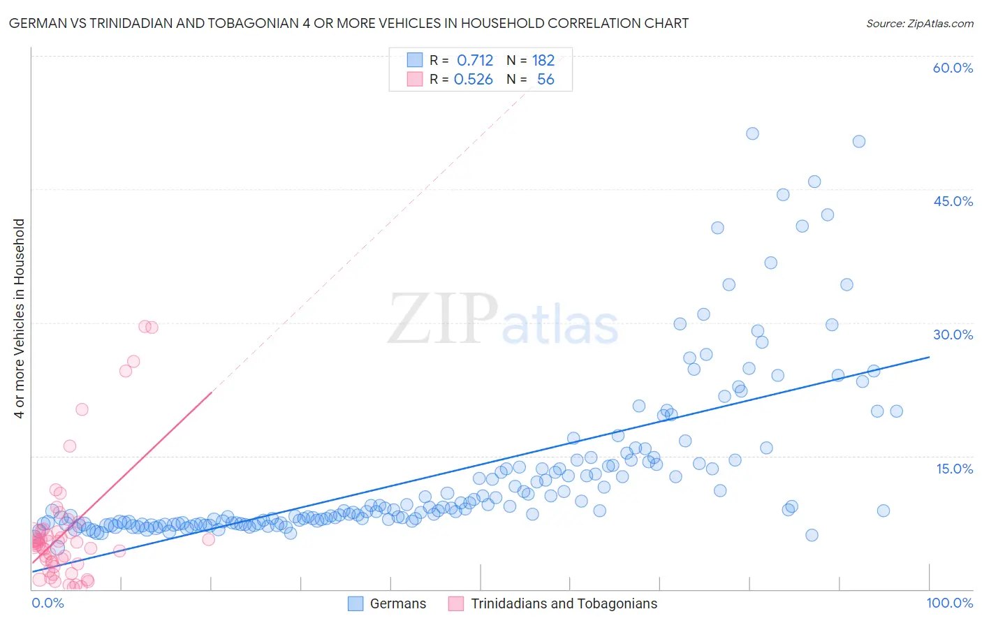 German vs Trinidadian and Tobagonian 4 or more Vehicles in Household