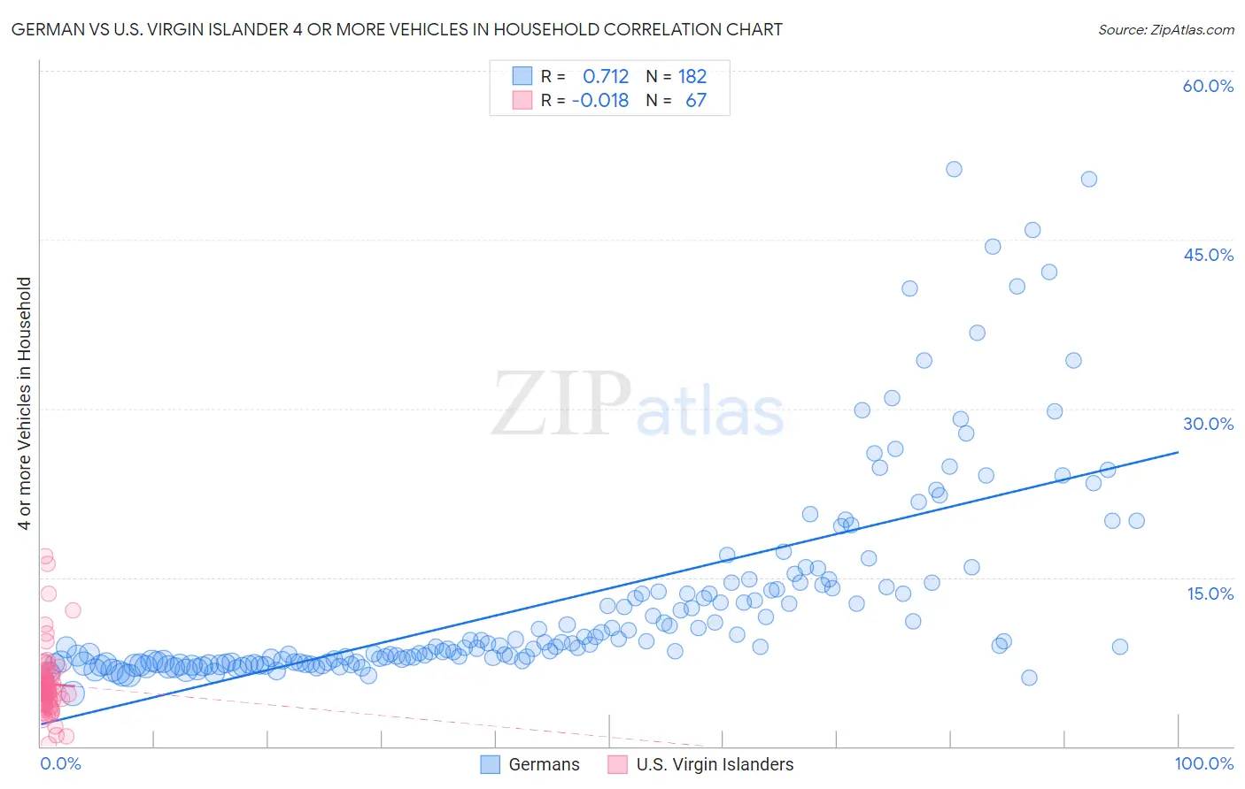 German vs U.S. Virgin Islander 4 or more Vehicles in Household