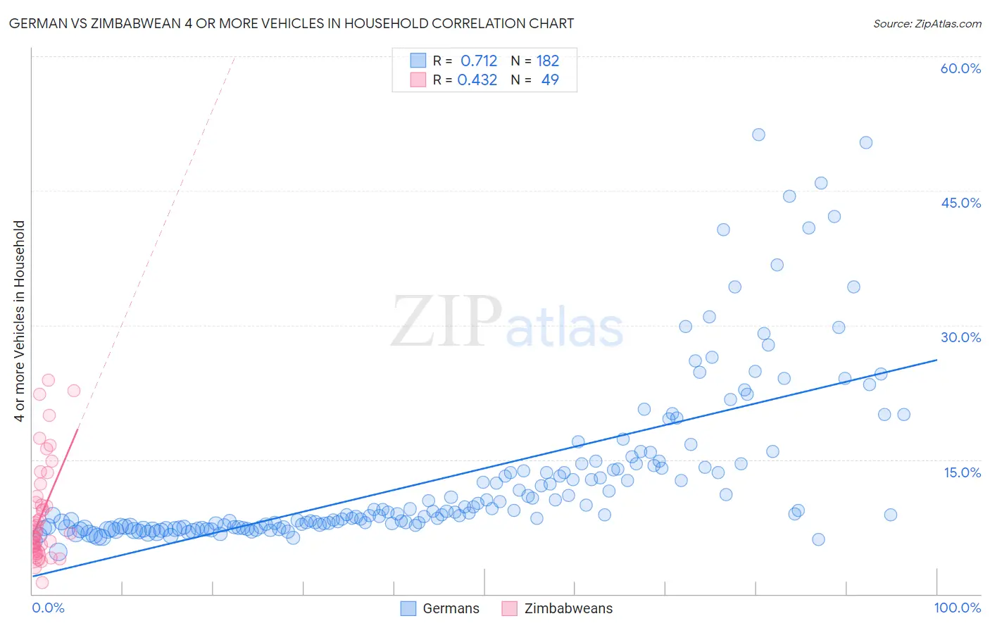 German vs Zimbabwean 4 or more Vehicles in Household