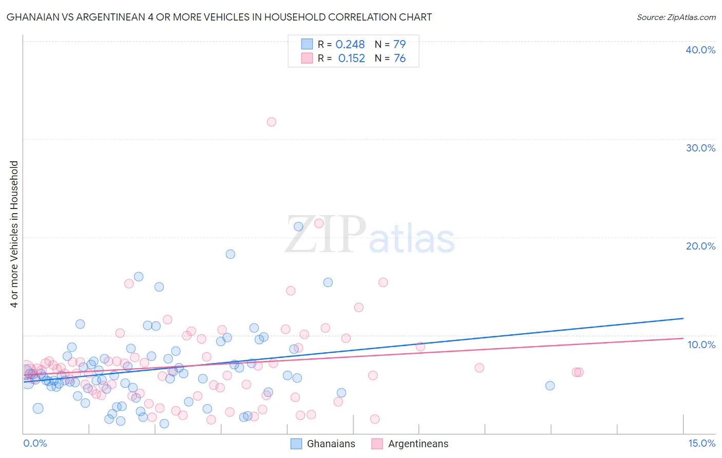 Ghanaian vs Argentinean 4 or more Vehicles in Household