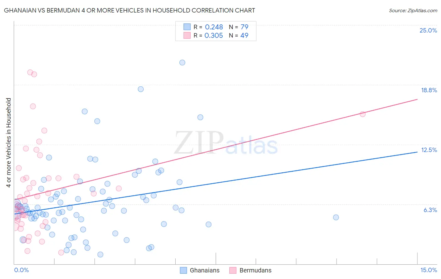 Ghanaian vs Bermudan 4 or more Vehicles in Household