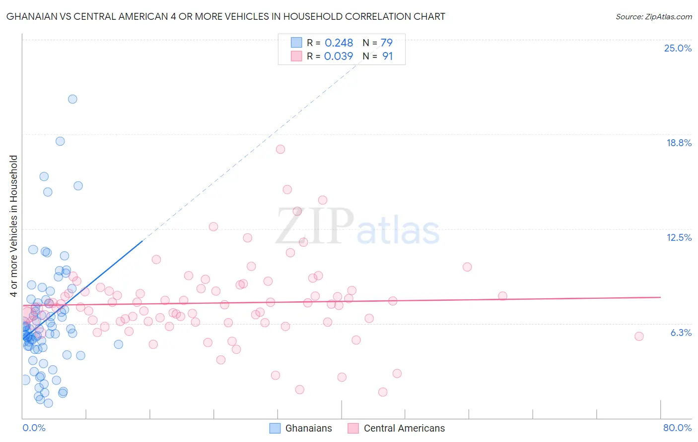 Ghanaian vs Central American 4 or more Vehicles in Household