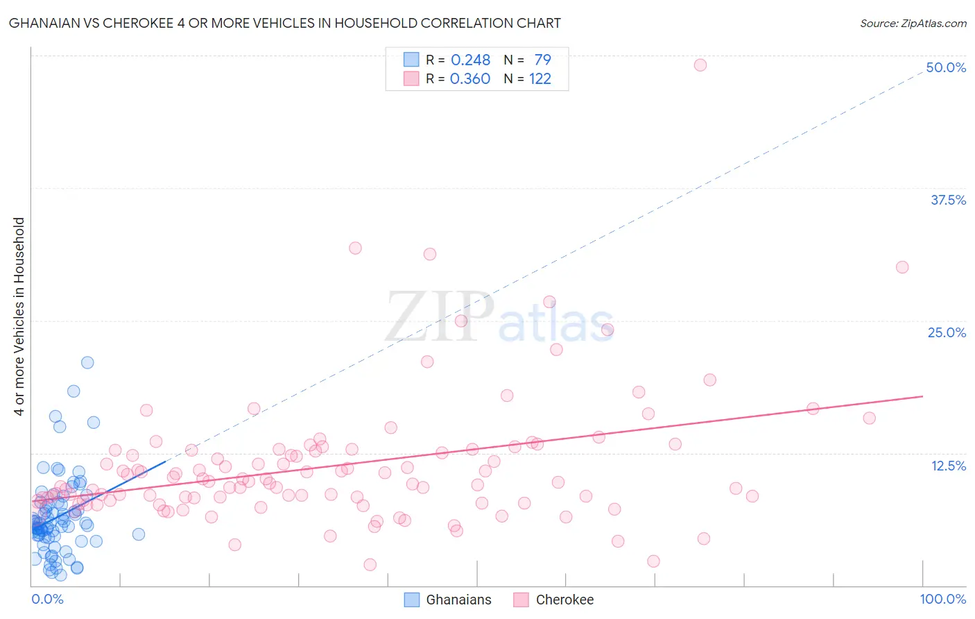 Ghanaian vs Cherokee 4 or more Vehicles in Household