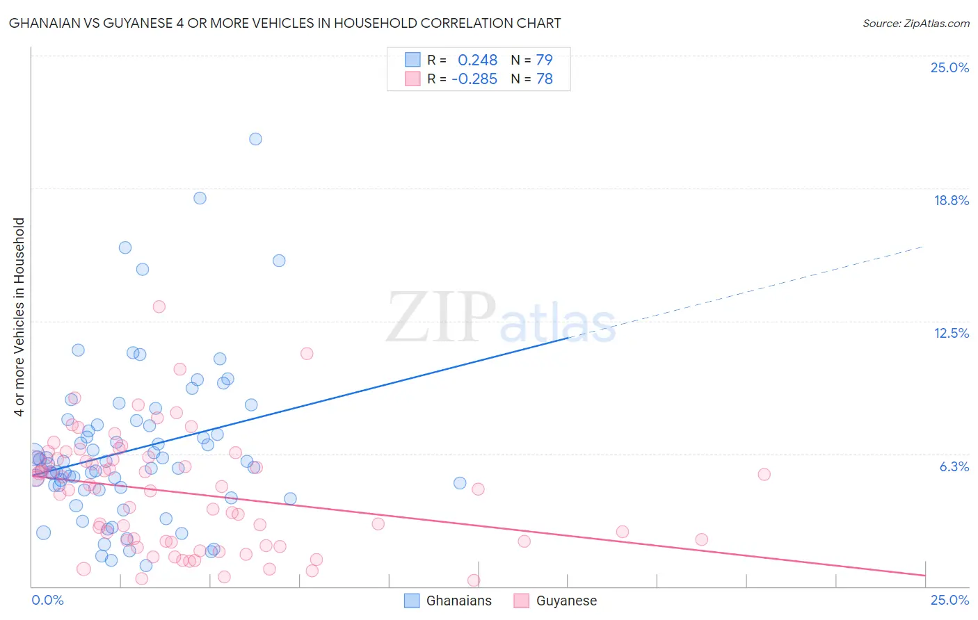 Ghanaian vs Guyanese 4 or more Vehicles in Household