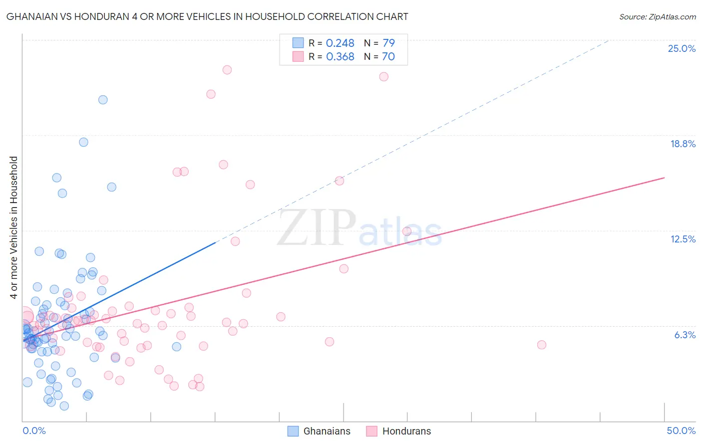 Ghanaian vs Honduran 4 or more Vehicles in Household