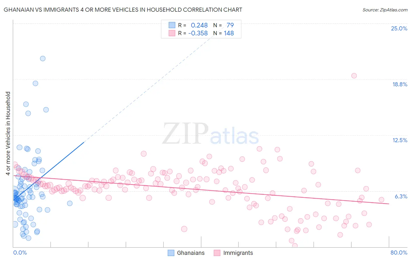 Ghanaian vs Immigrants 4 or more Vehicles in Household