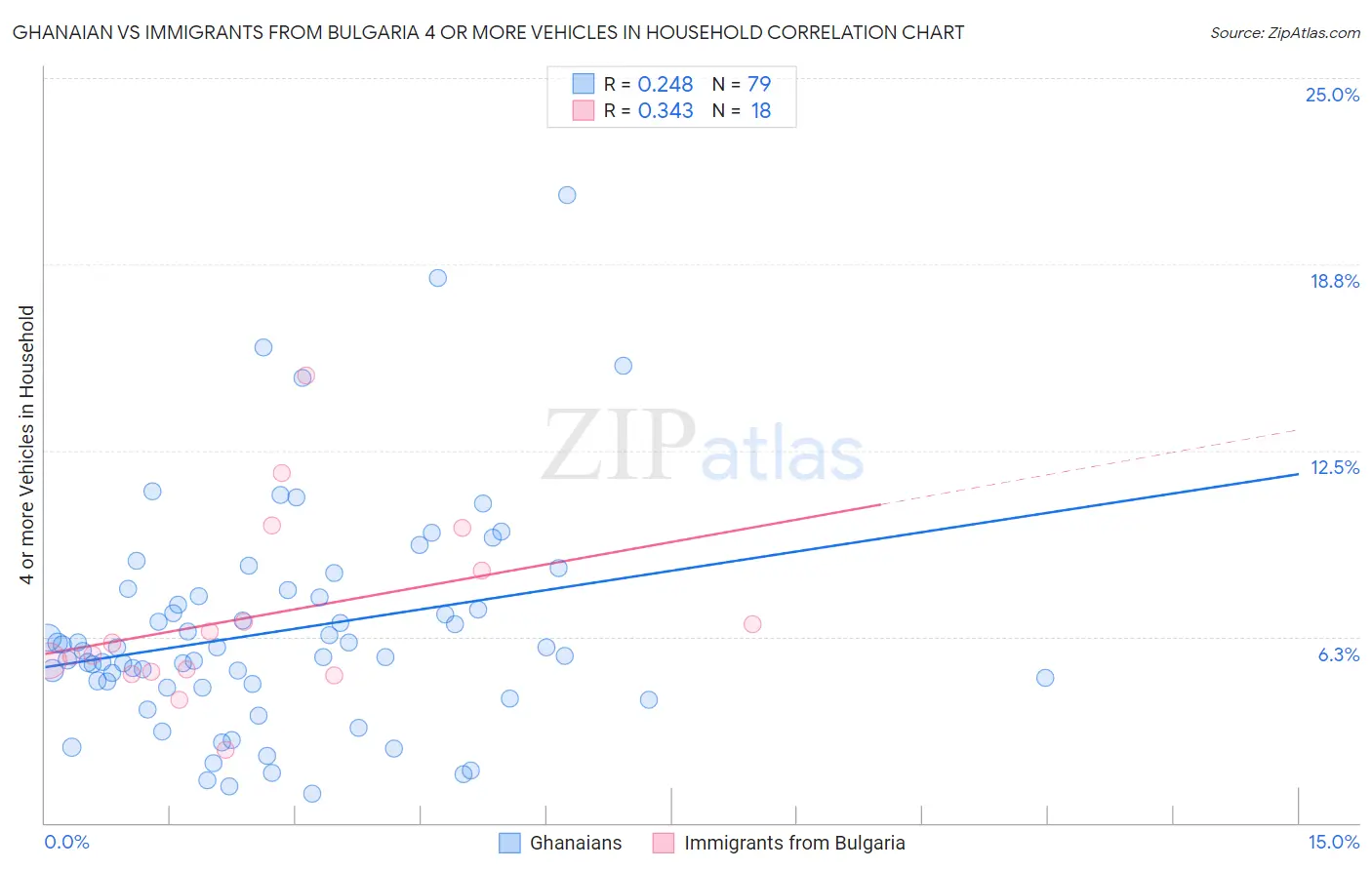 Ghanaian vs Immigrants from Bulgaria 4 or more Vehicles in Household