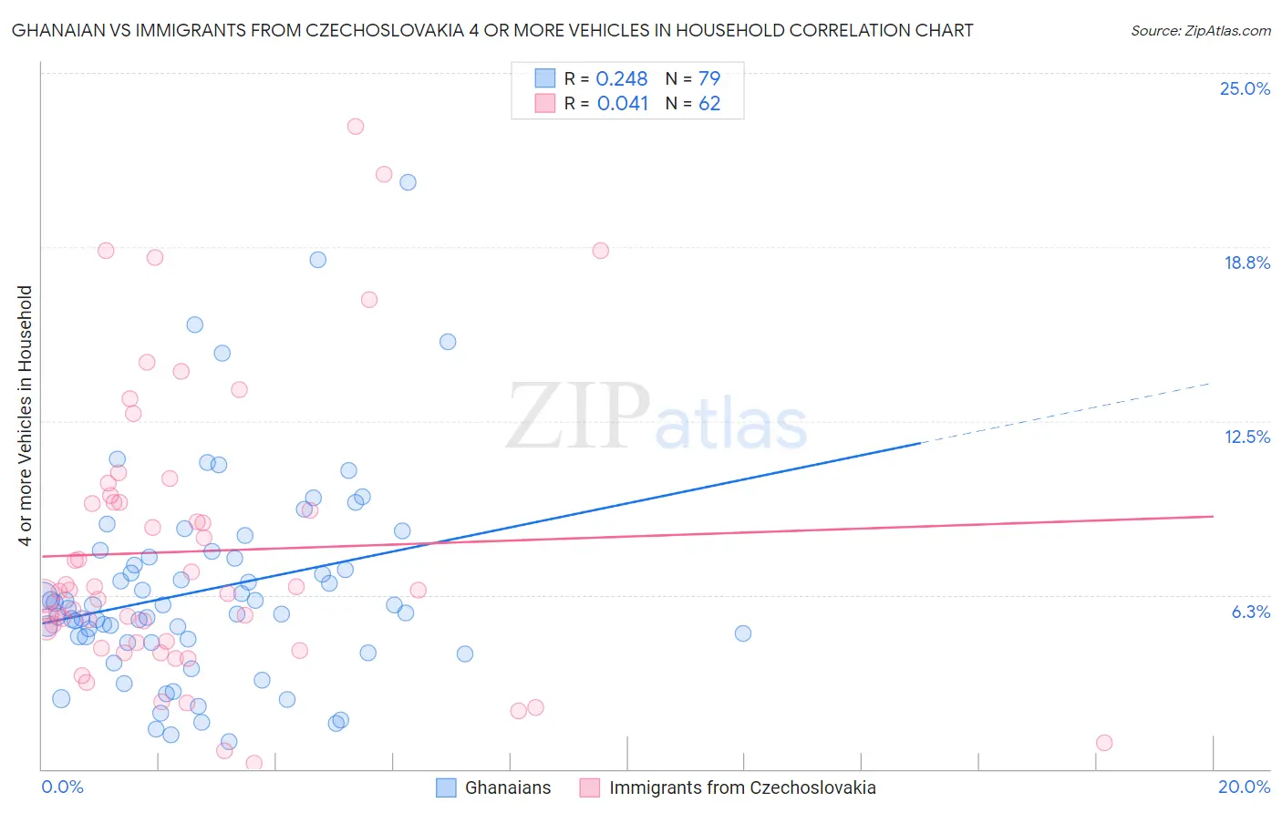 Ghanaian vs Immigrants from Czechoslovakia 4 or more Vehicles in Household