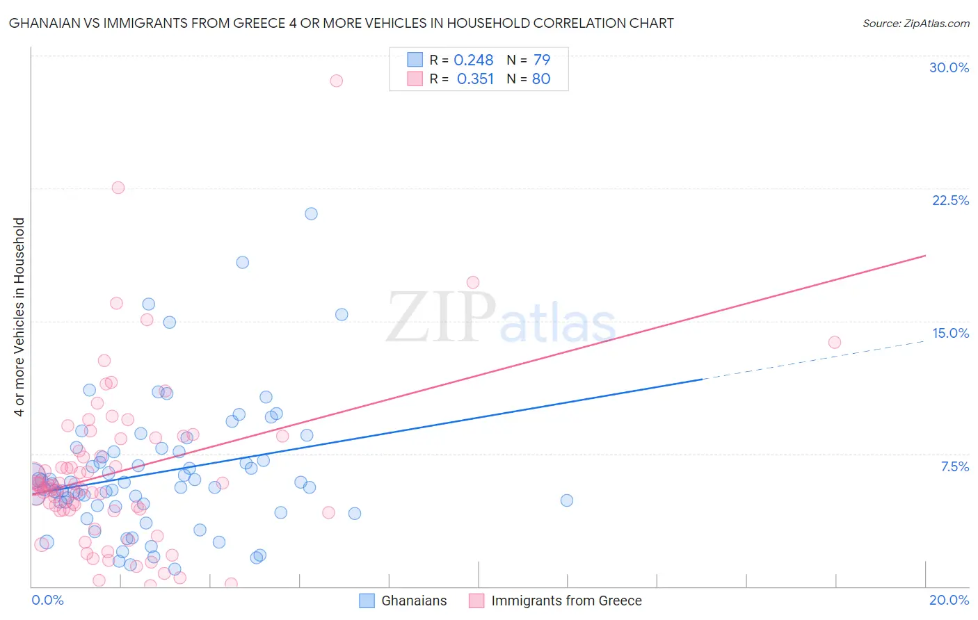 Ghanaian vs Immigrants from Greece 4 or more Vehicles in Household