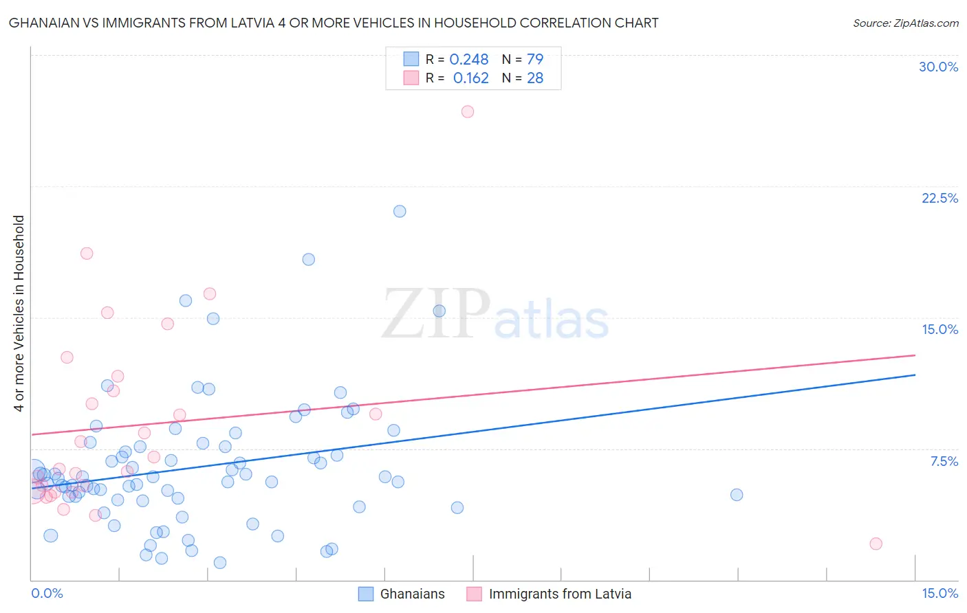 Ghanaian vs Immigrants from Latvia 4 or more Vehicles in Household