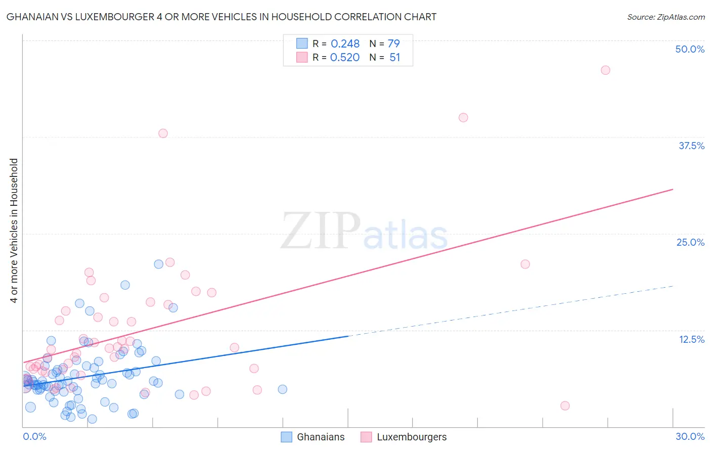 Ghanaian vs Luxembourger 4 or more Vehicles in Household