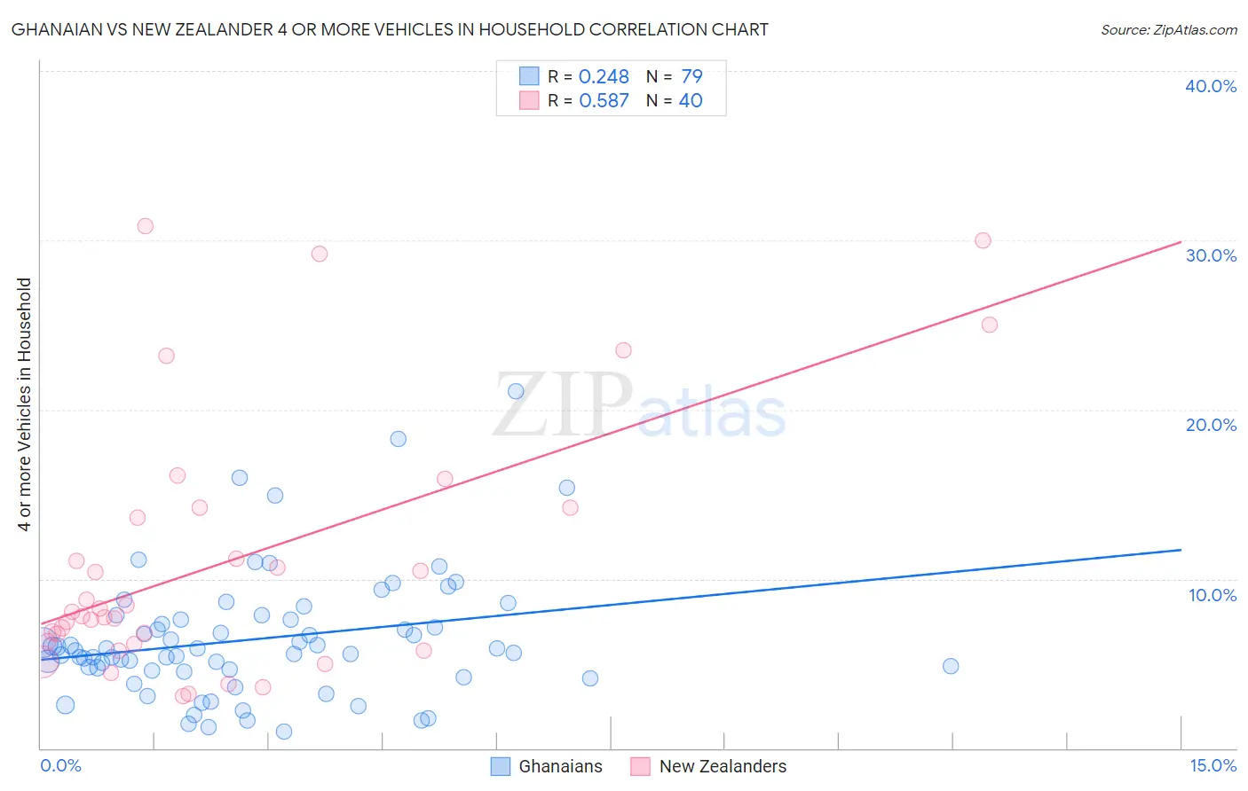 Ghanaian vs New Zealander 4 or more Vehicles in Household