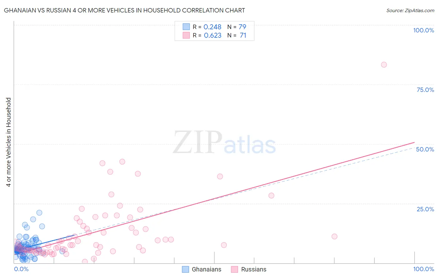 Ghanaian vs Russian 4 or more Vehicles in Household