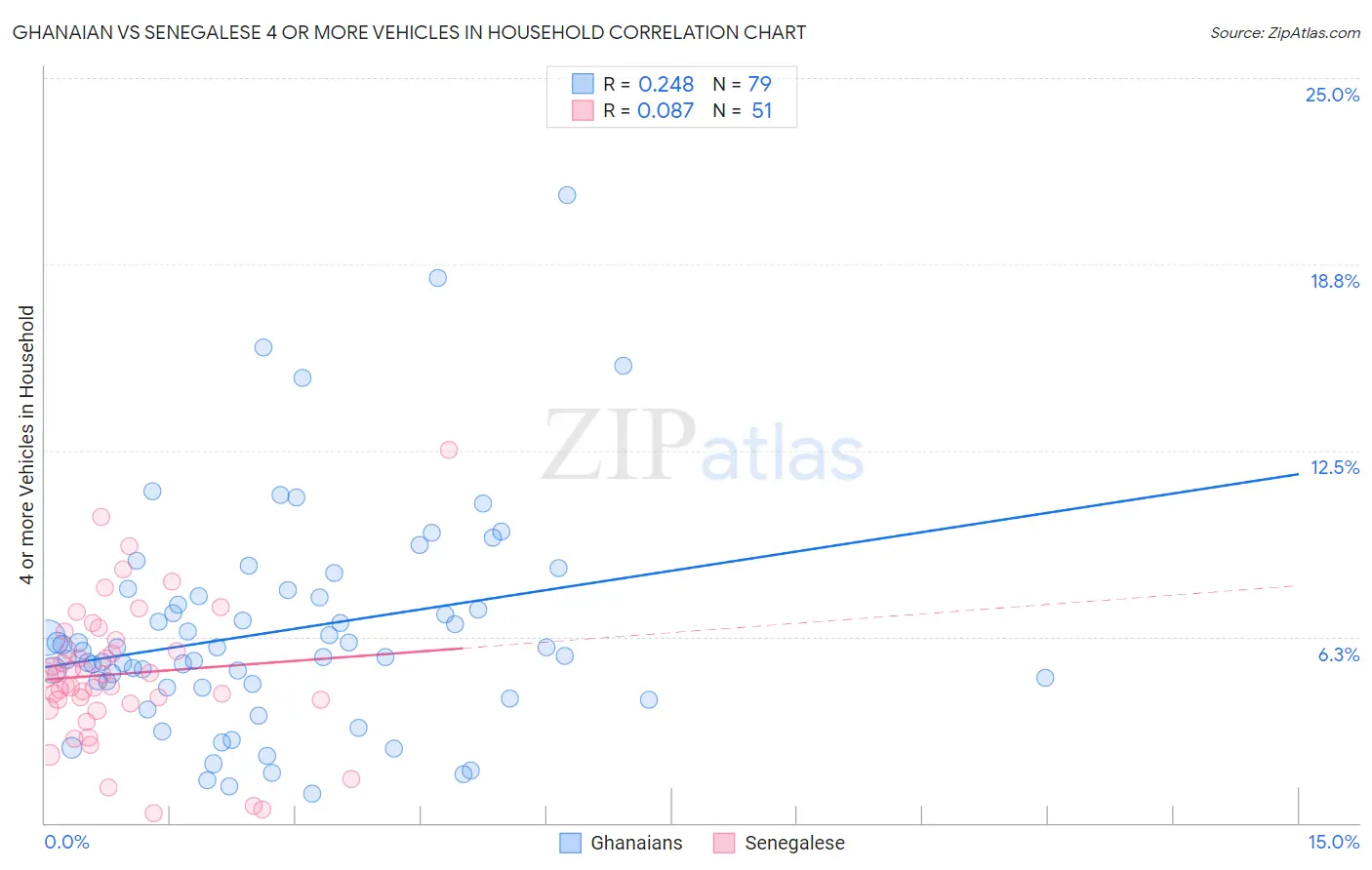 Ghanaian vs Senegalese 4 or more Vehicles in Household