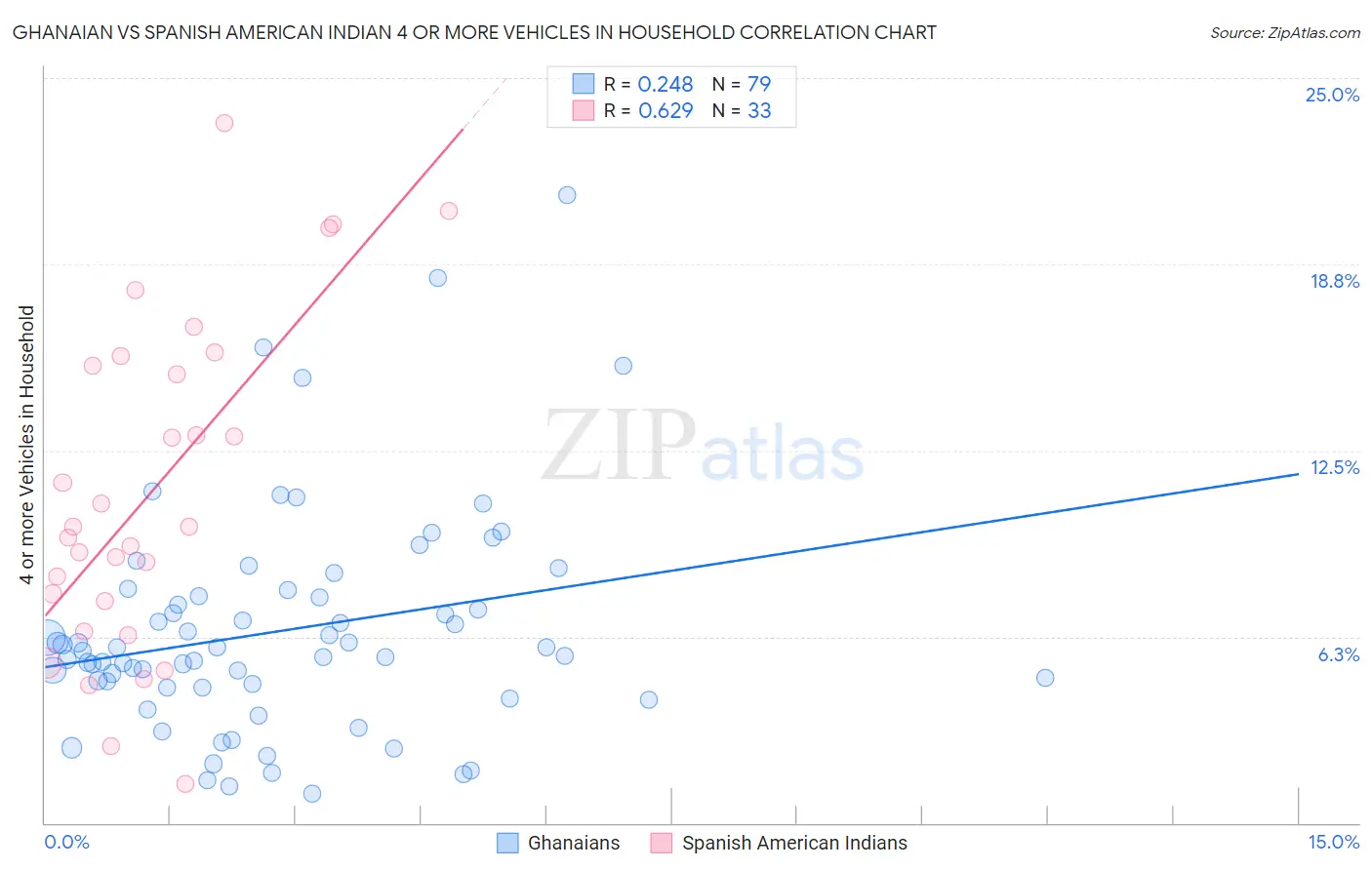 Ghanaian vs Spanish American Indian 4 or more Vehicles in Household