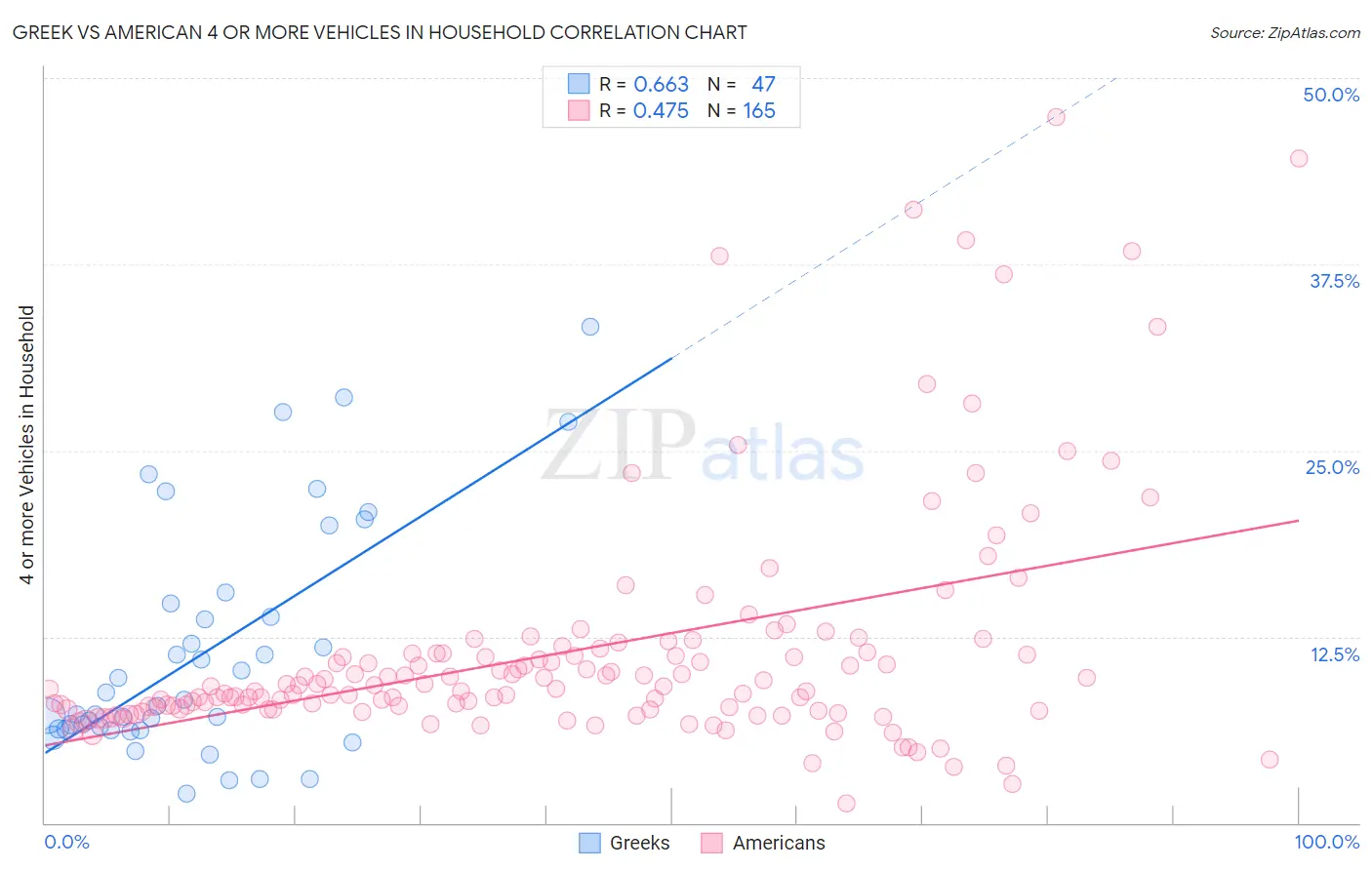 Greek vs American 4 or more Vehicles in Household