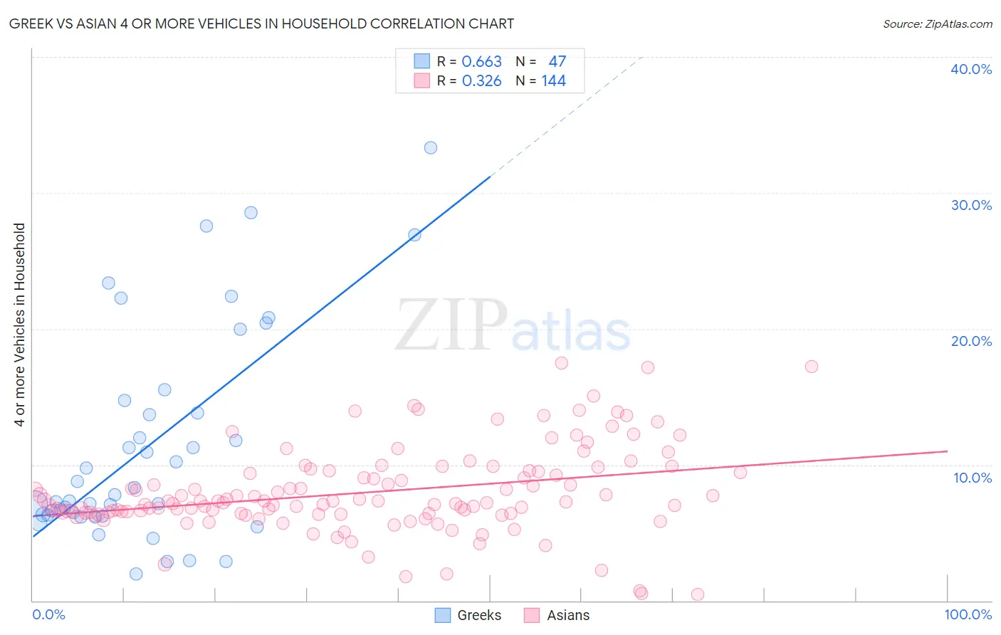 Greek vs Asian 4 or more Vehicles in Household