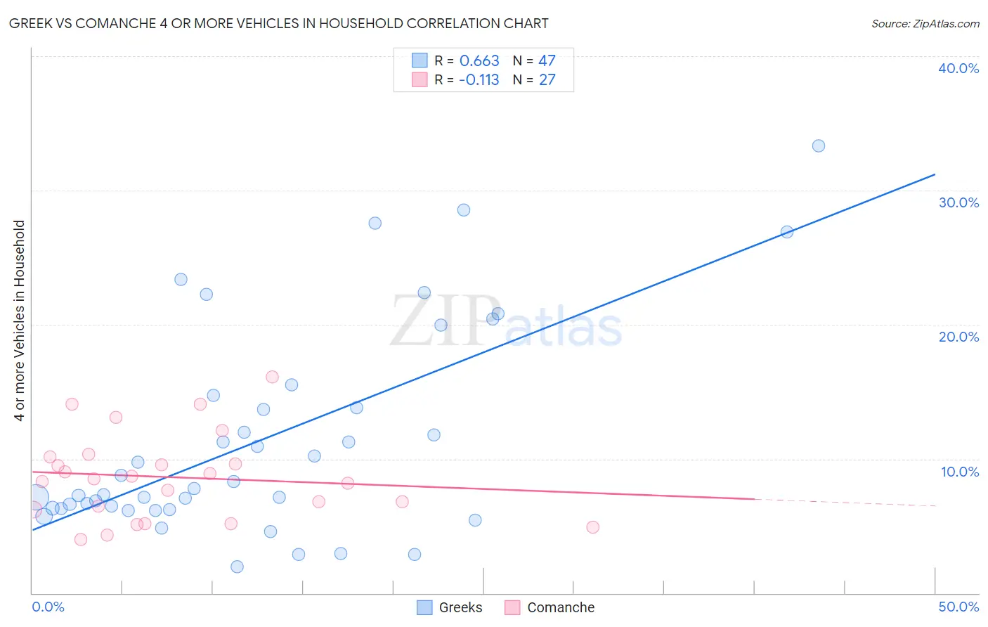 Greek vs Comanche 4 or more Vehicles in Household