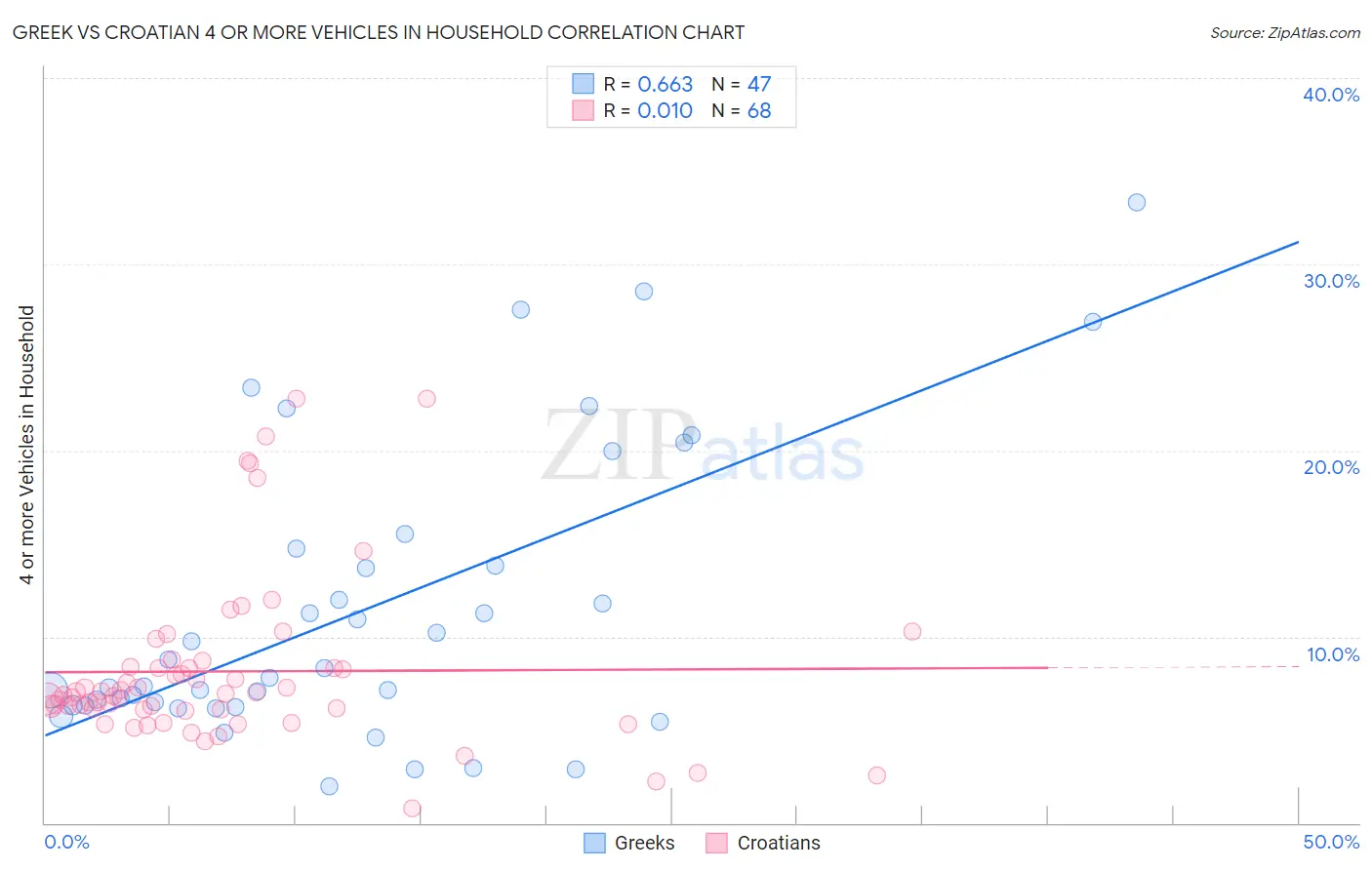 Greek vs Croatian 4 or more Vehicles in Household