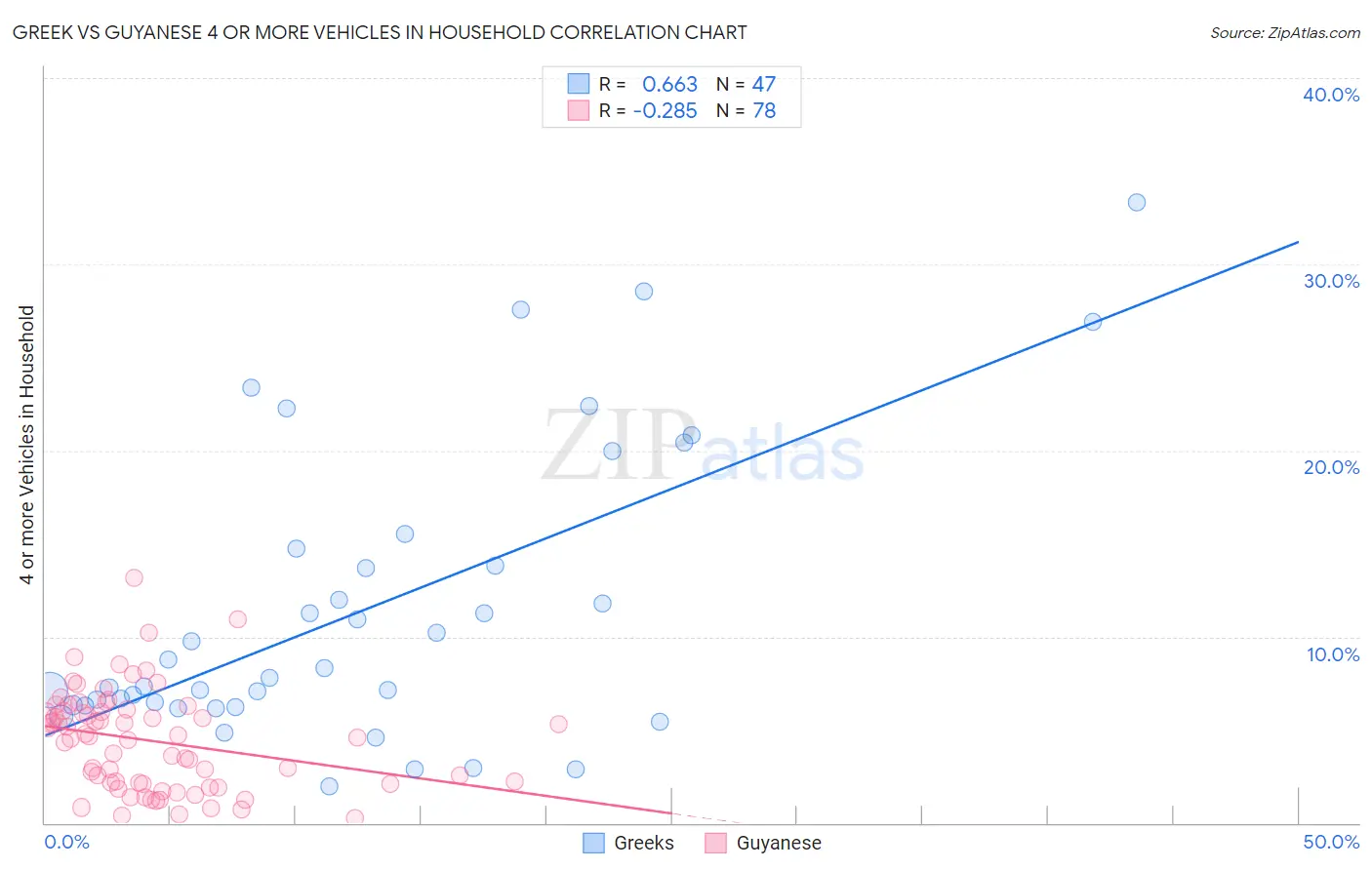 Greek vs Guyanese 4 or more Vehicles in Household