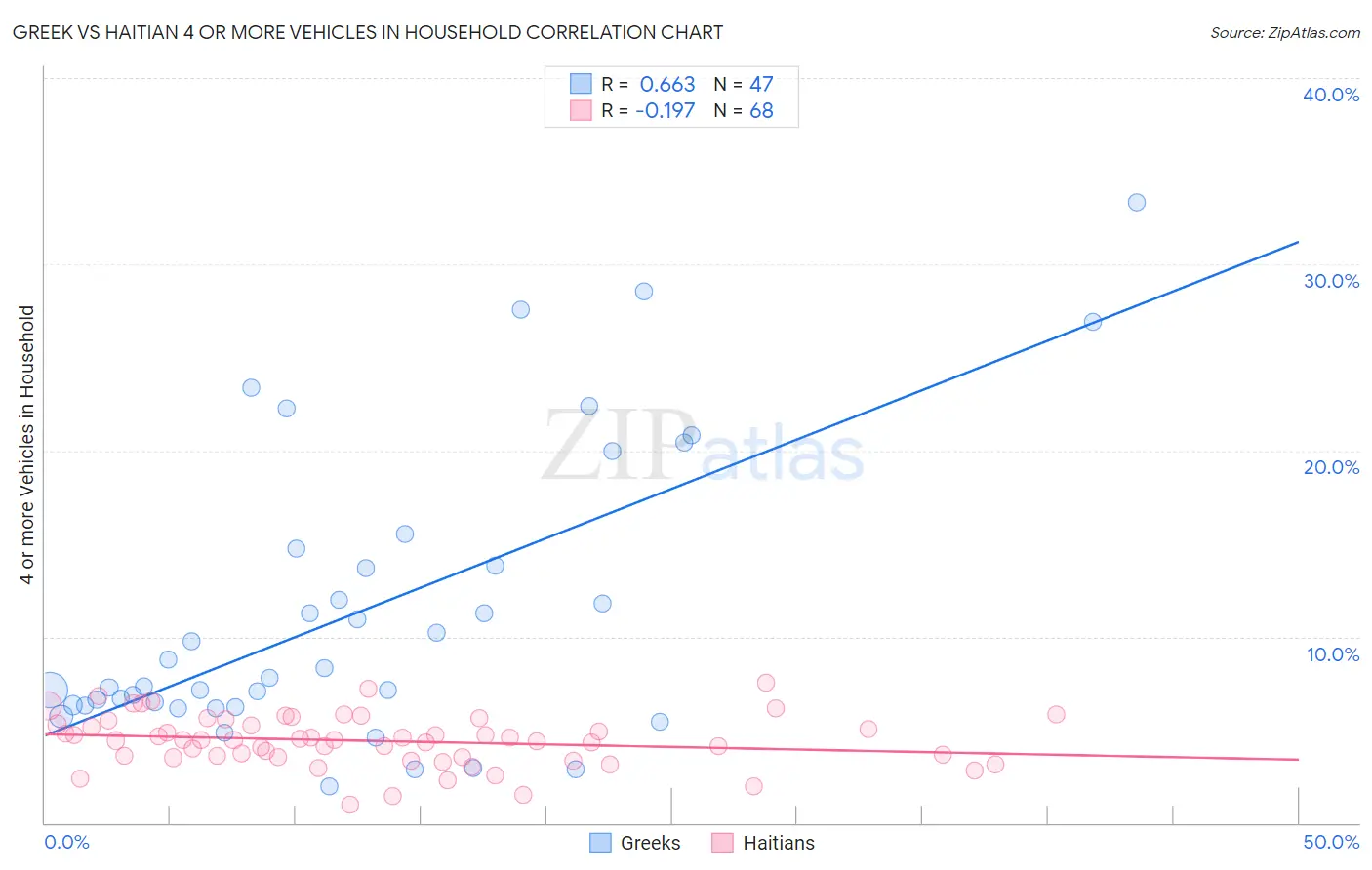 Greek vs Haitian 4 or more Vehicles in Household