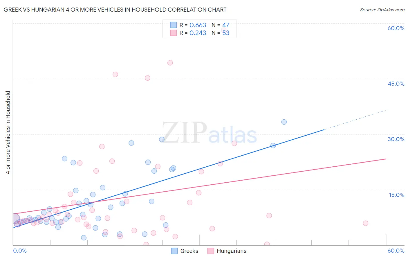 Greek vs Hungarian 4 or more Vehicles in Household