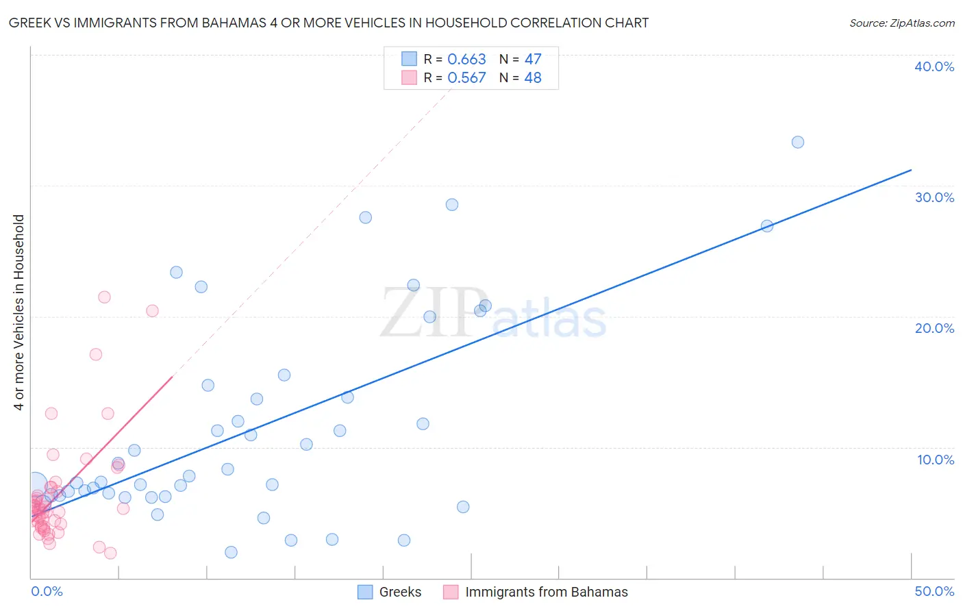 Greek vs Immigrants from Bahamas 4 or more Vehicles in Household