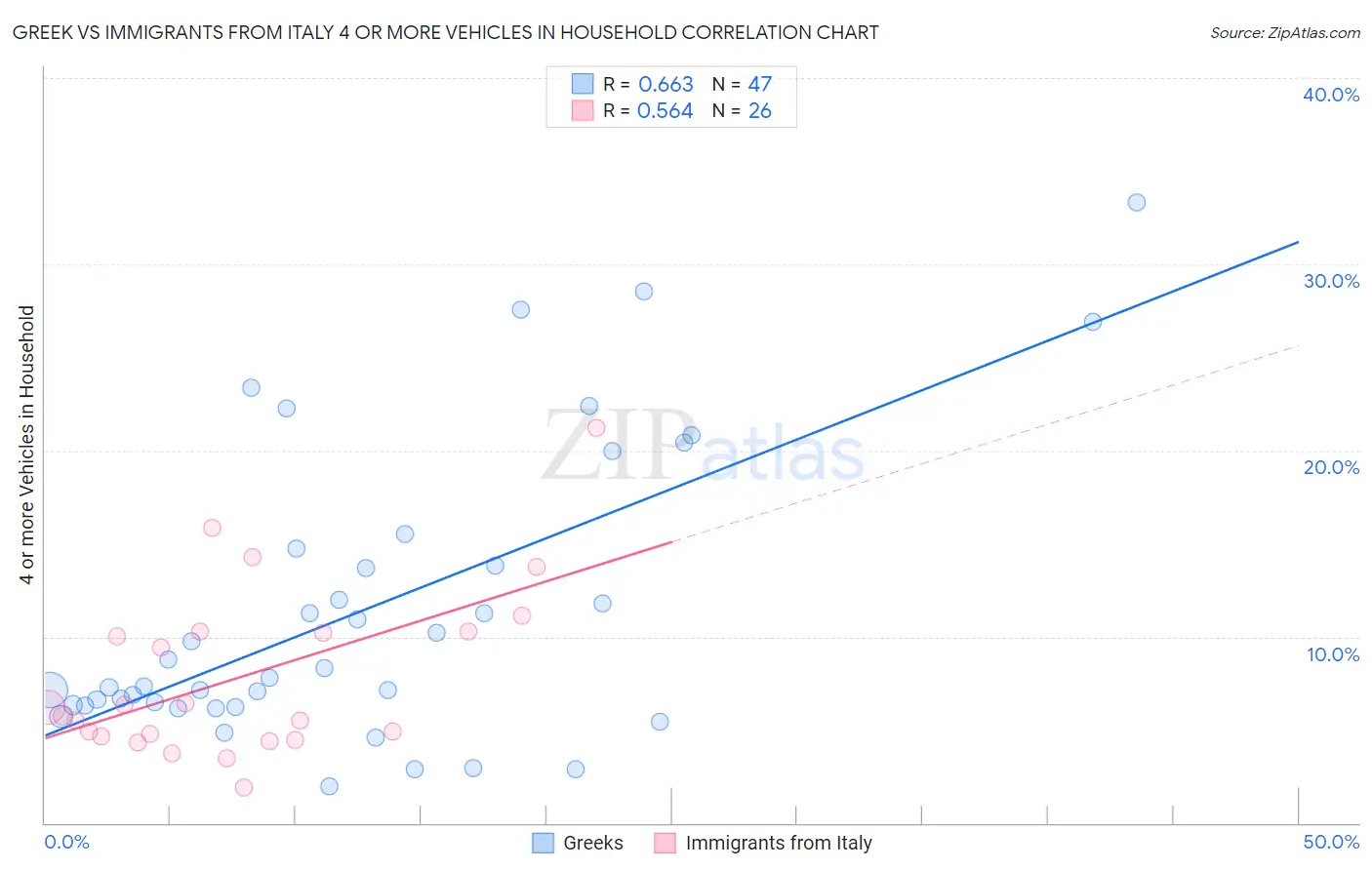 Greek vs Immigrants from Italy 4 or more Vehicles in Household