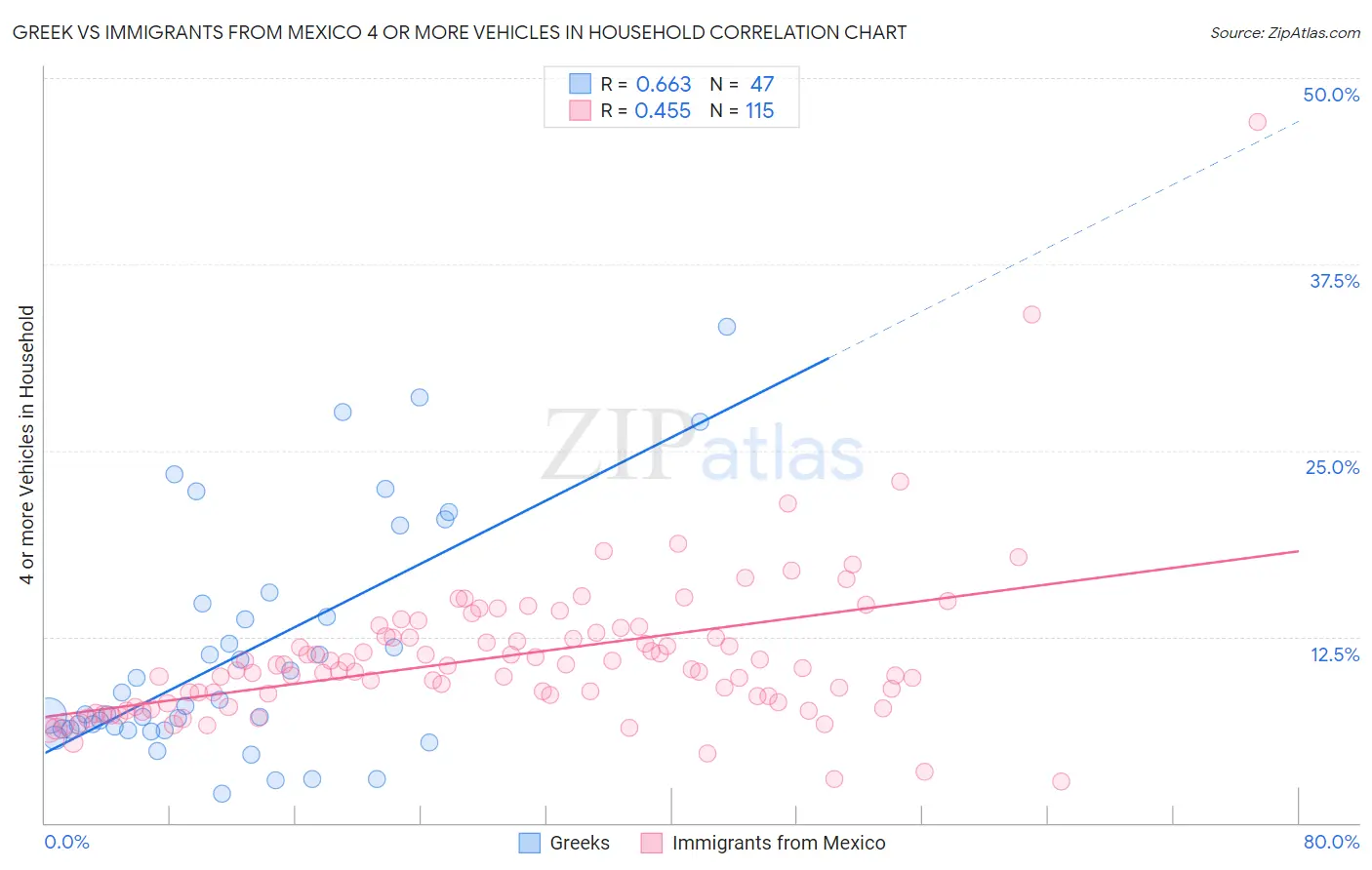 Greek vs Immigrants from Mexico 4 or more Vehicles in Household