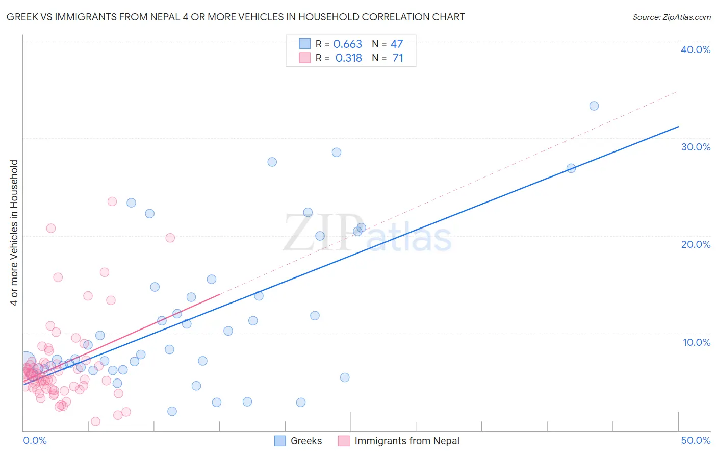 Greek vs Immigrants from Nepal 4 or more Vehicles in Household