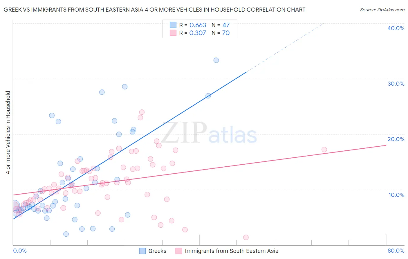 Greek vs Immigrants from South Eastern Asia 4 or more Vehicles in Household