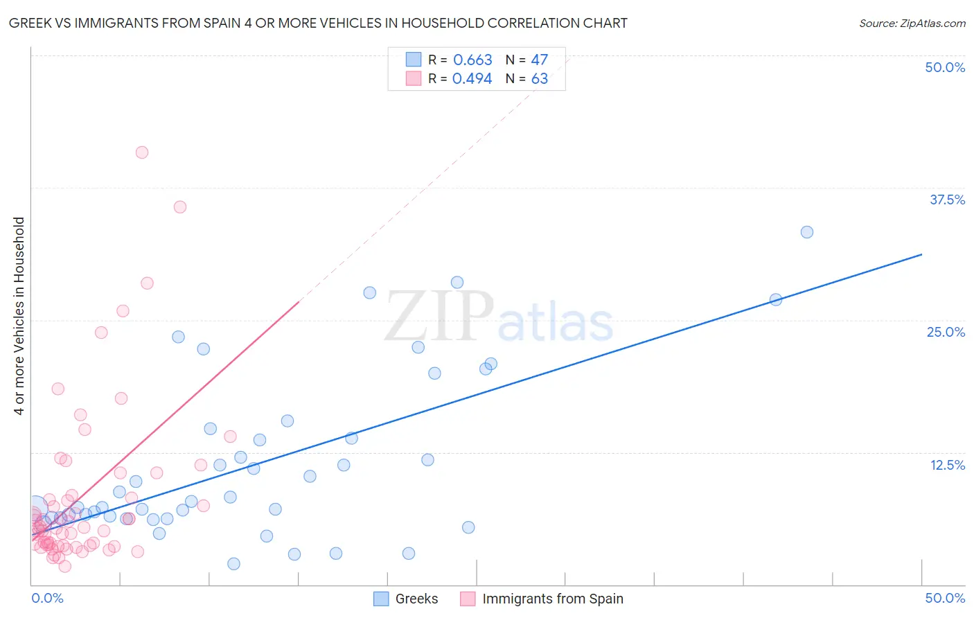 Greek vs Immigrants from Spain 4 or more Vehicles in Household