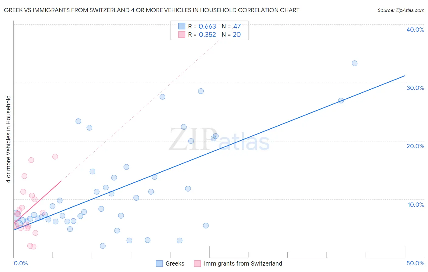 Greek vs Immigrants from Switzerland 4 or more Vehicles in Household