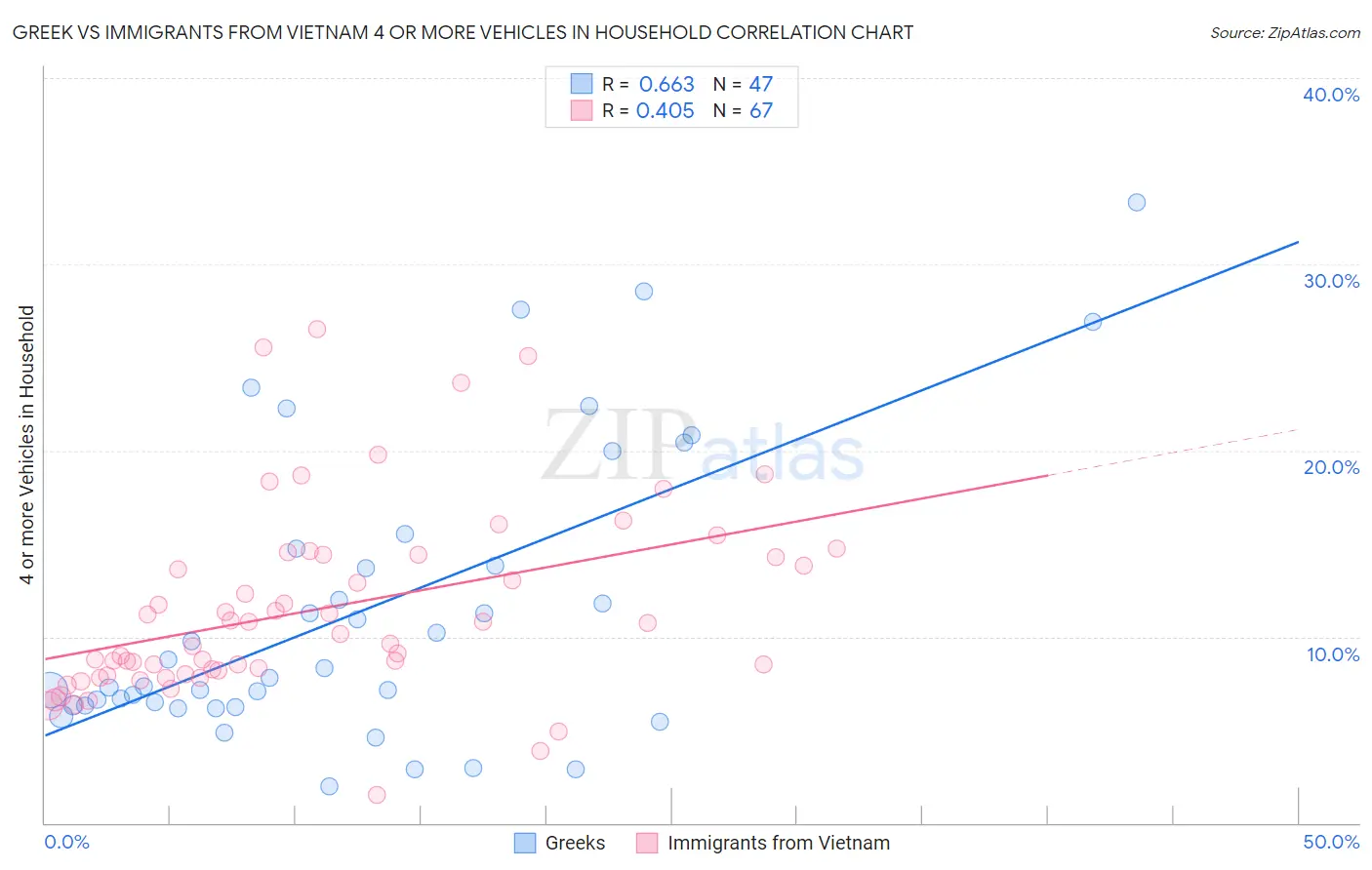 Greek vs Immigrants from Vietnam 4 or more Vehicles in Household