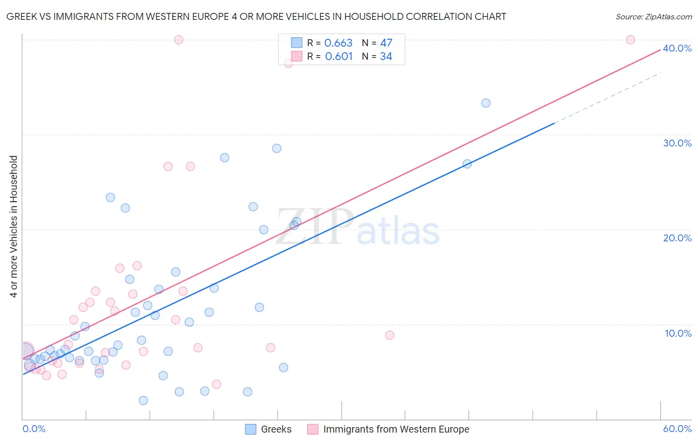 Greek vs Immigrants from Western Europe 4 or more Vehicles in Household