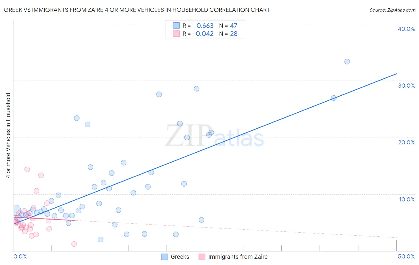 Greek vs Immigrants from Zaire 4 or more Vehicles in Household