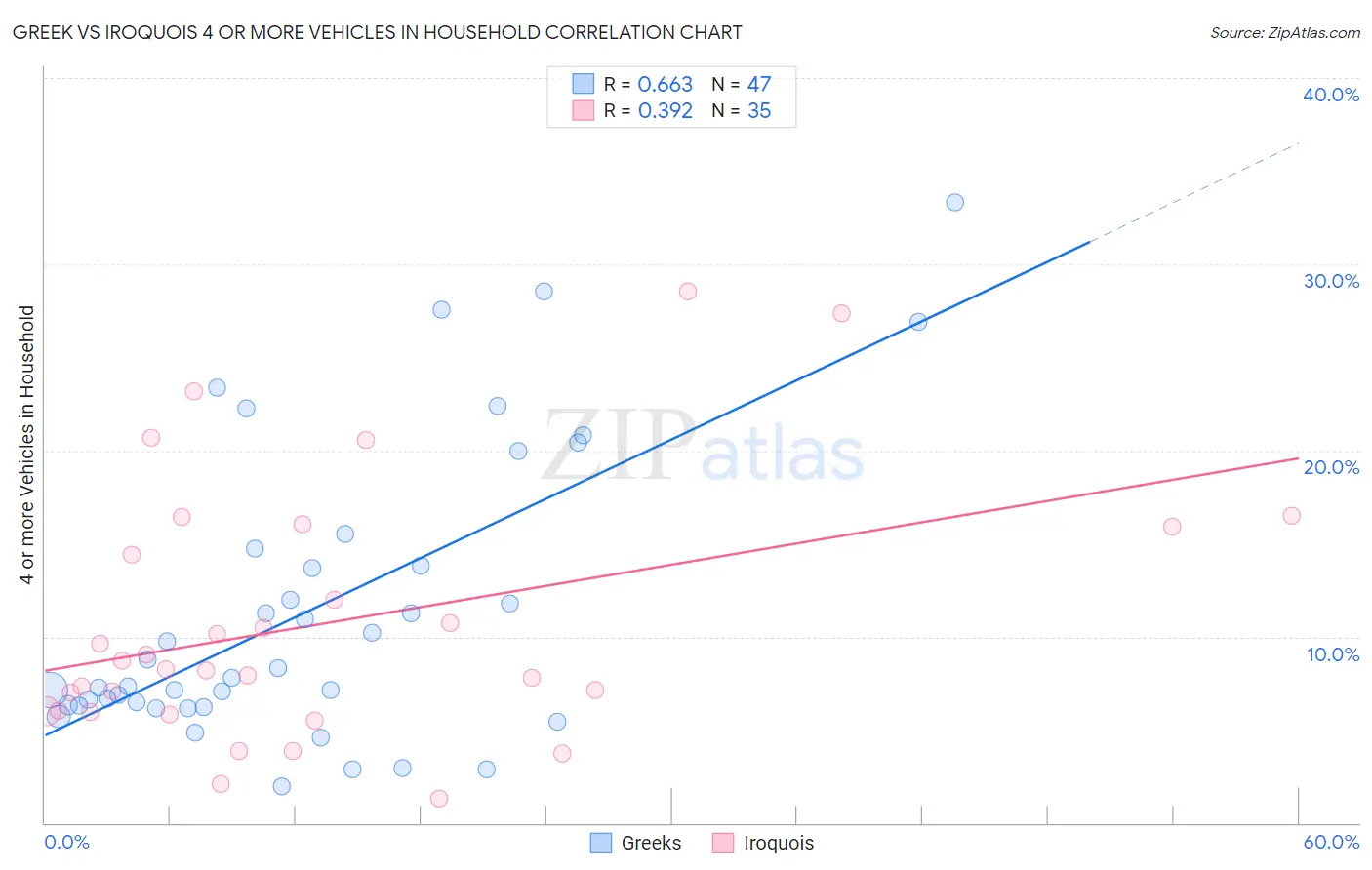 Greek vs Iroquois 4 or more Vehicles in Household