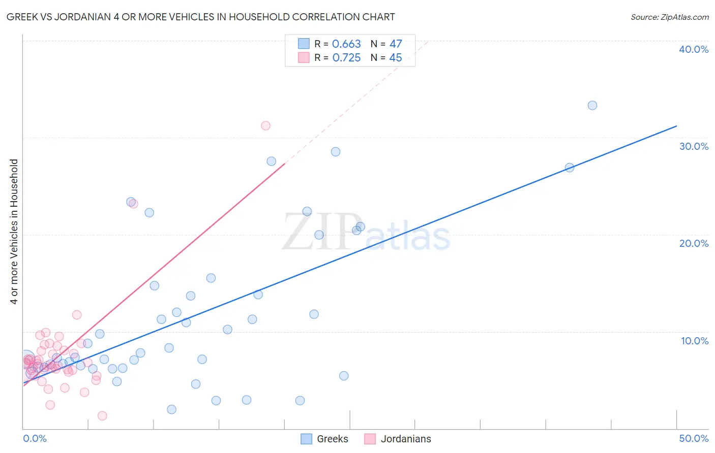 Greek vs Jordanian 4 or more Vehicles in Household