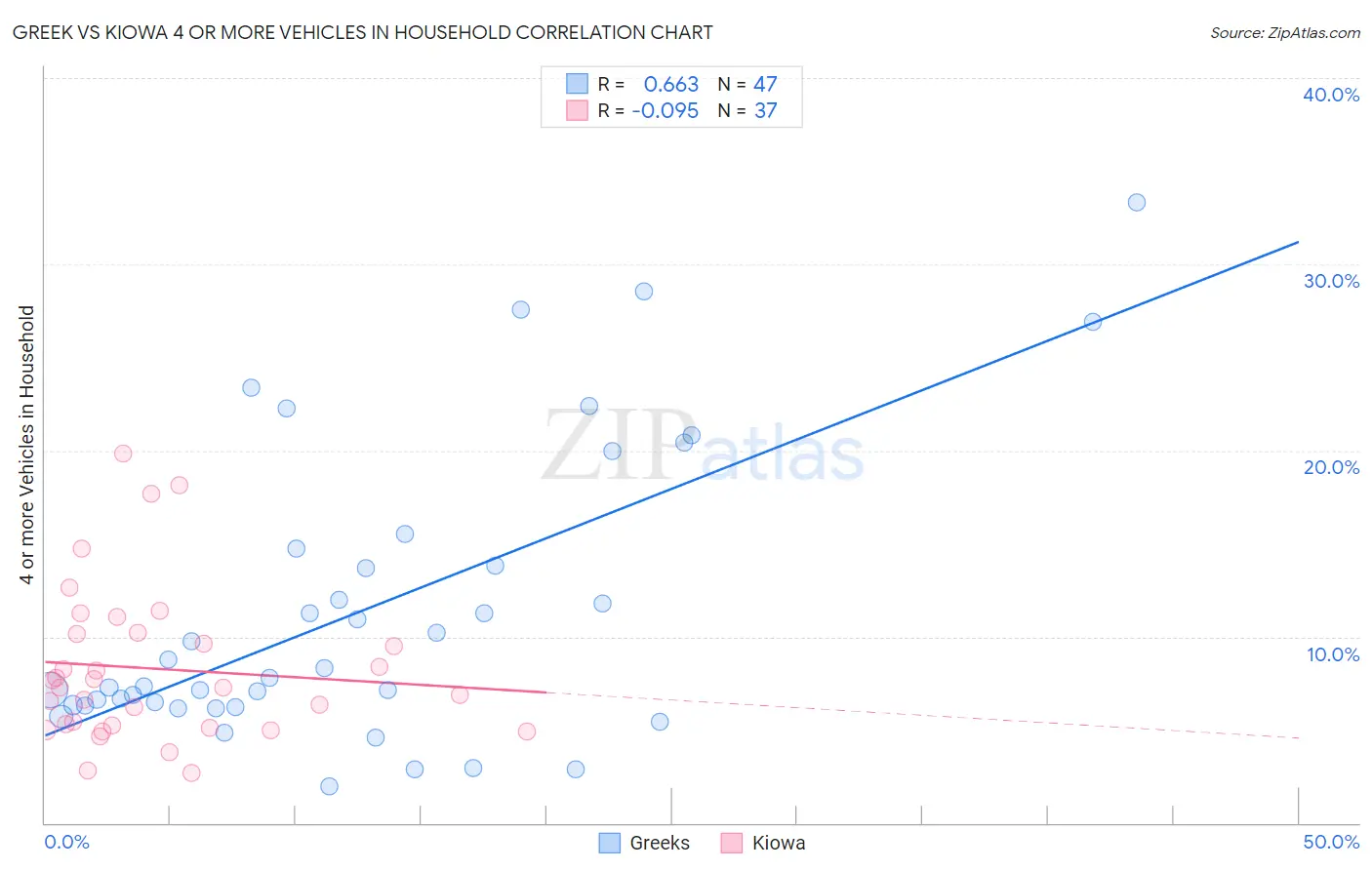 Greek vs Kiowa 4 or more Vehicles in Household