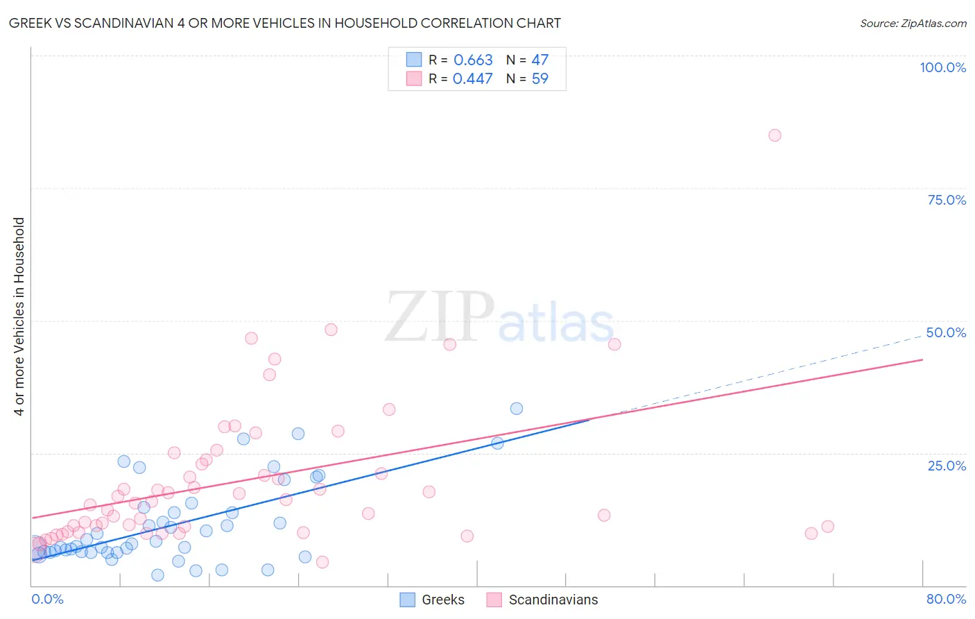 Greek vs Scandinavian 4 or more Vehicles in Household