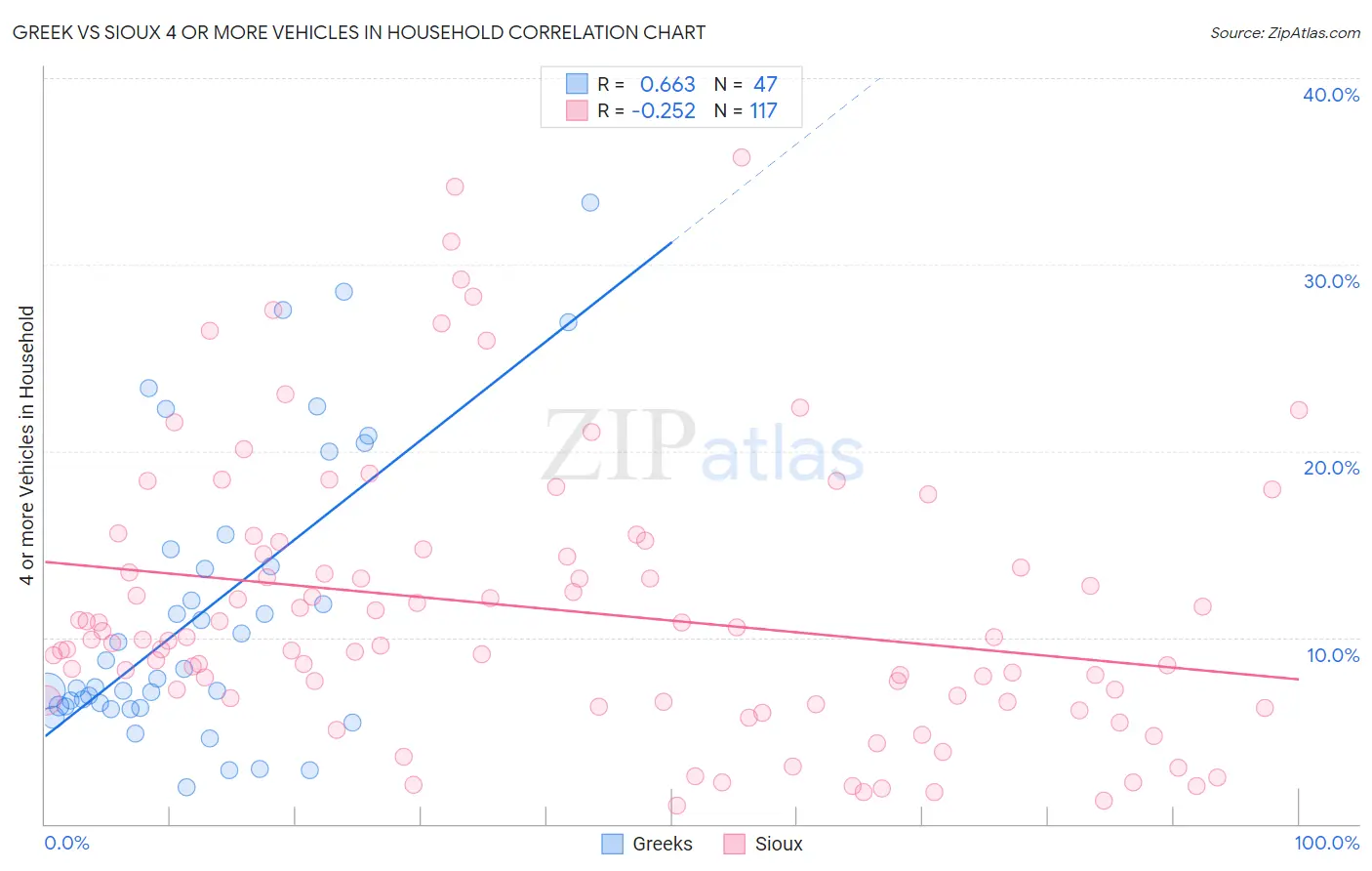 Greek vs Sioux 4 or more Vehicles in Household