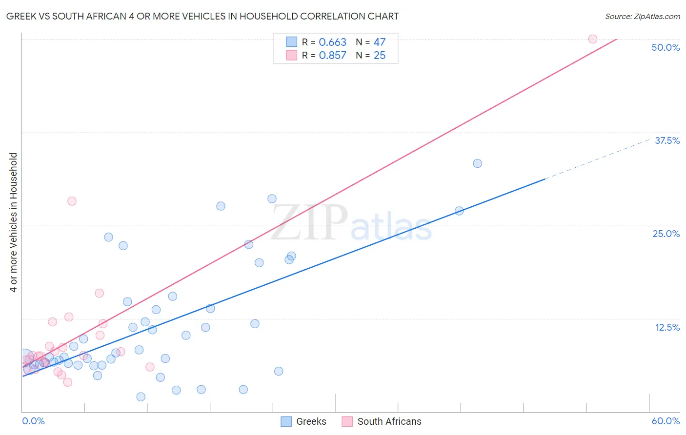 Greek vs South African 4 or more Vehicles in Household