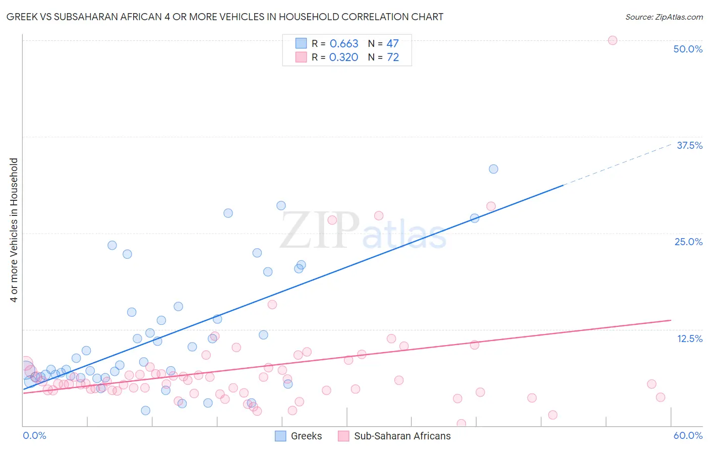 Greek vs Subsaharan African 4 or more Vehicles in Household