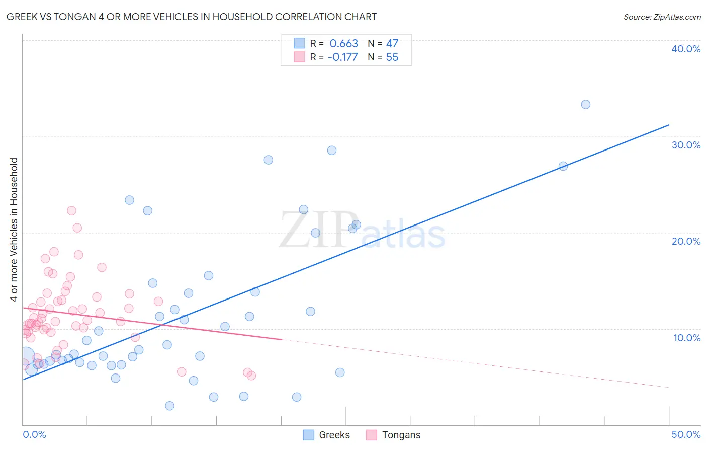 Greek vs Tongan 4 or more Vehicles in Household