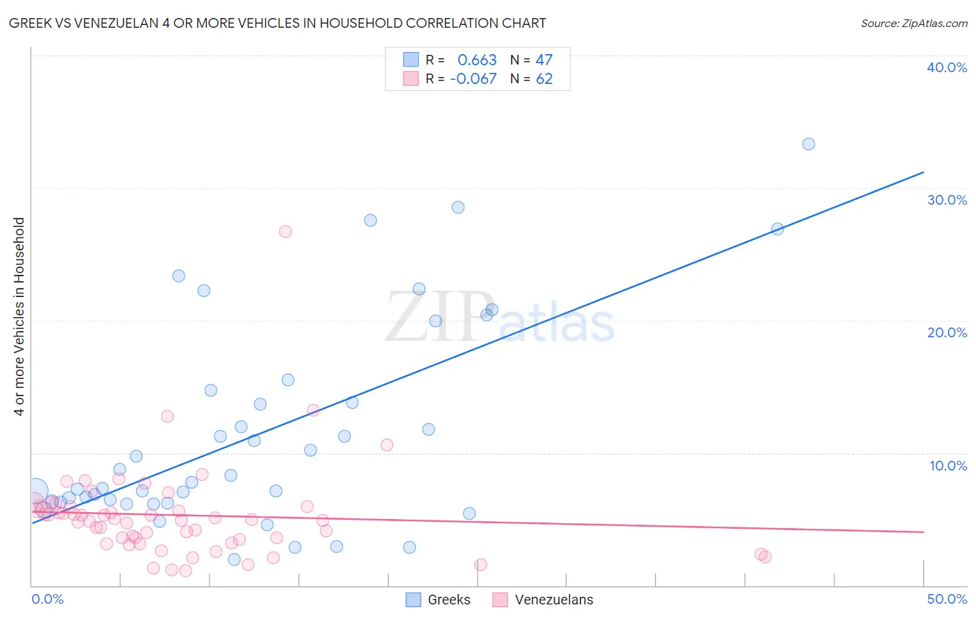 Greek vs Venezuelan 4 or more Vehicles in Household